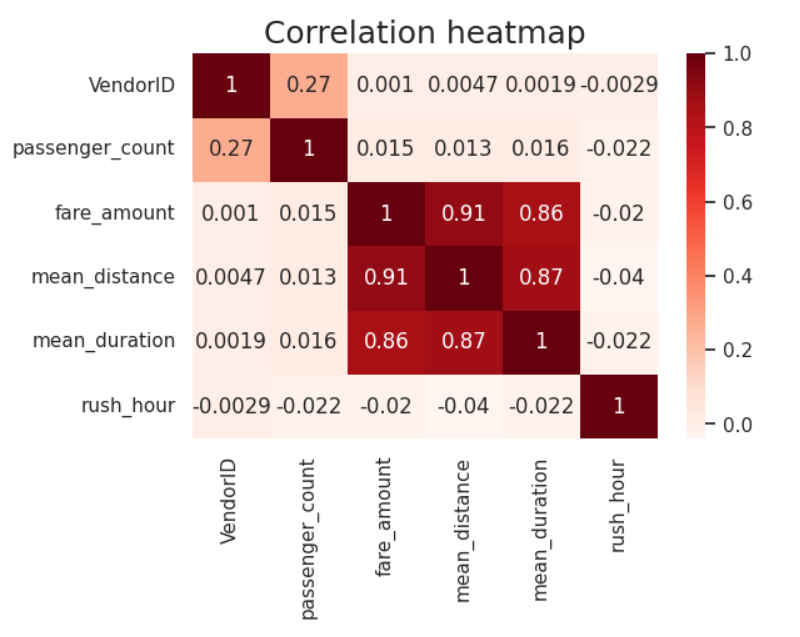 Correlation Analysis
