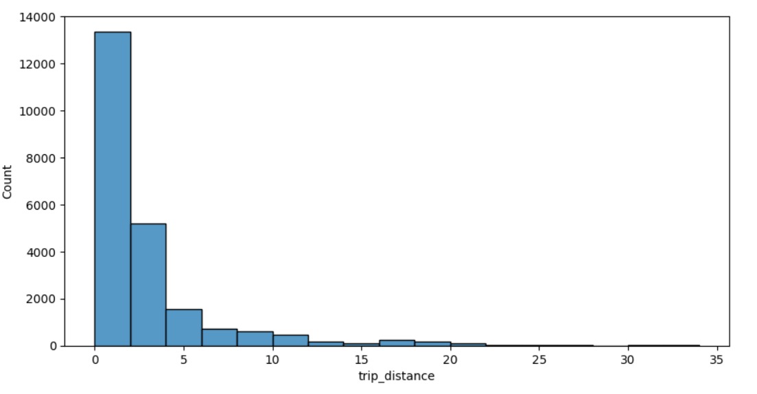 Trip Characteristics Analysis