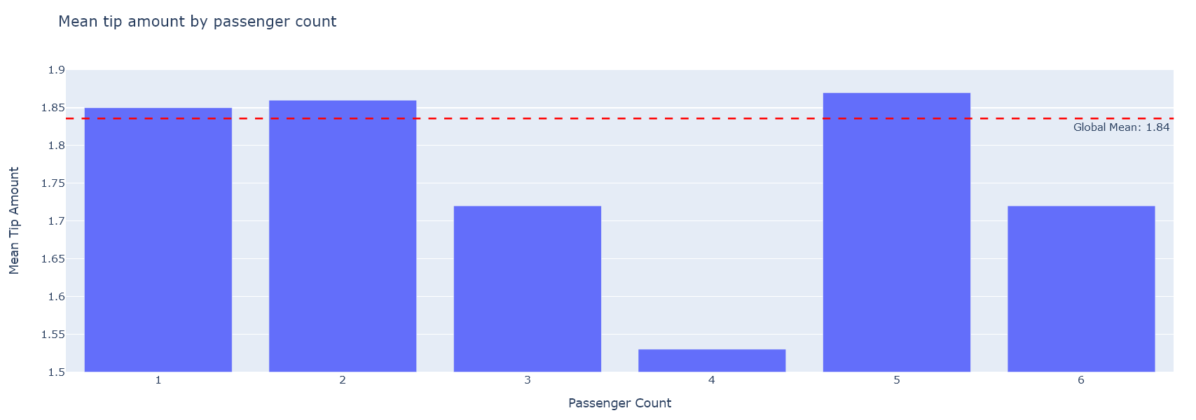 Trip Characteristics Analysis