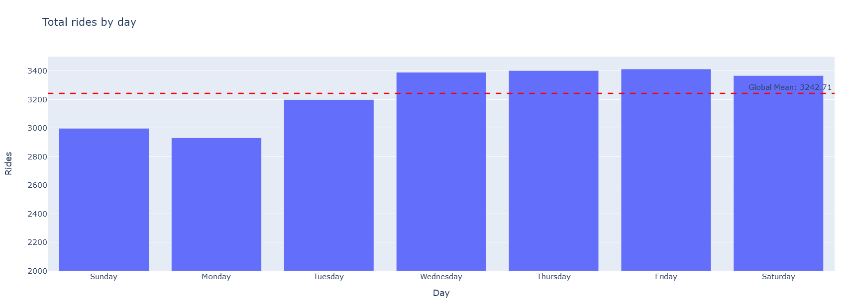 Daily and Monthly Ride Patterns