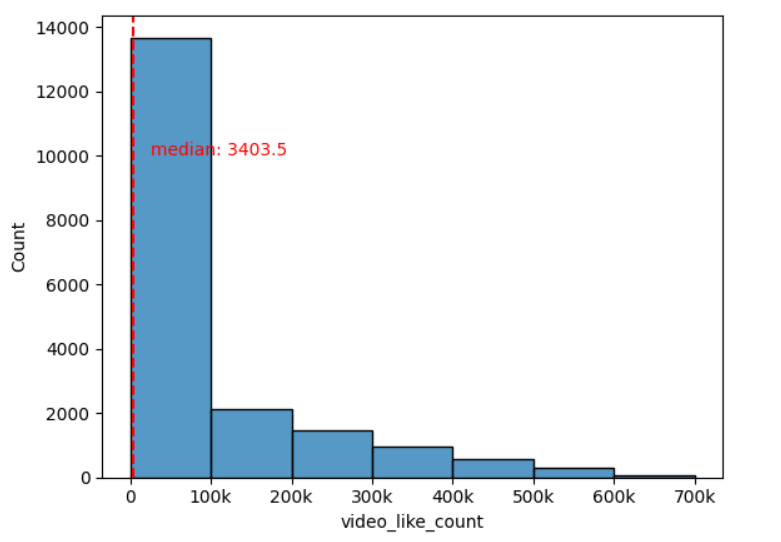 Distribution