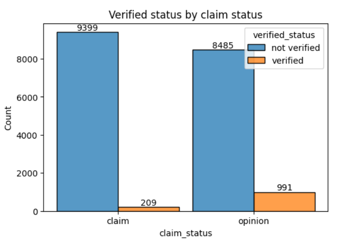 Claim Status and Verification Status
