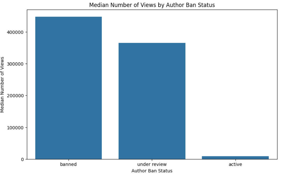 Median View Counts Analysis