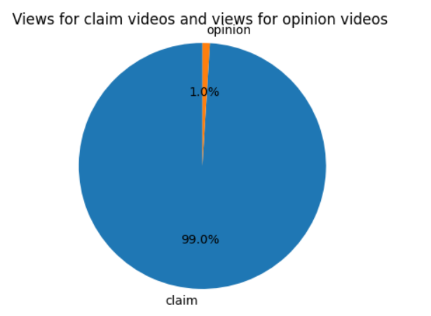 Overall View Count Analysis