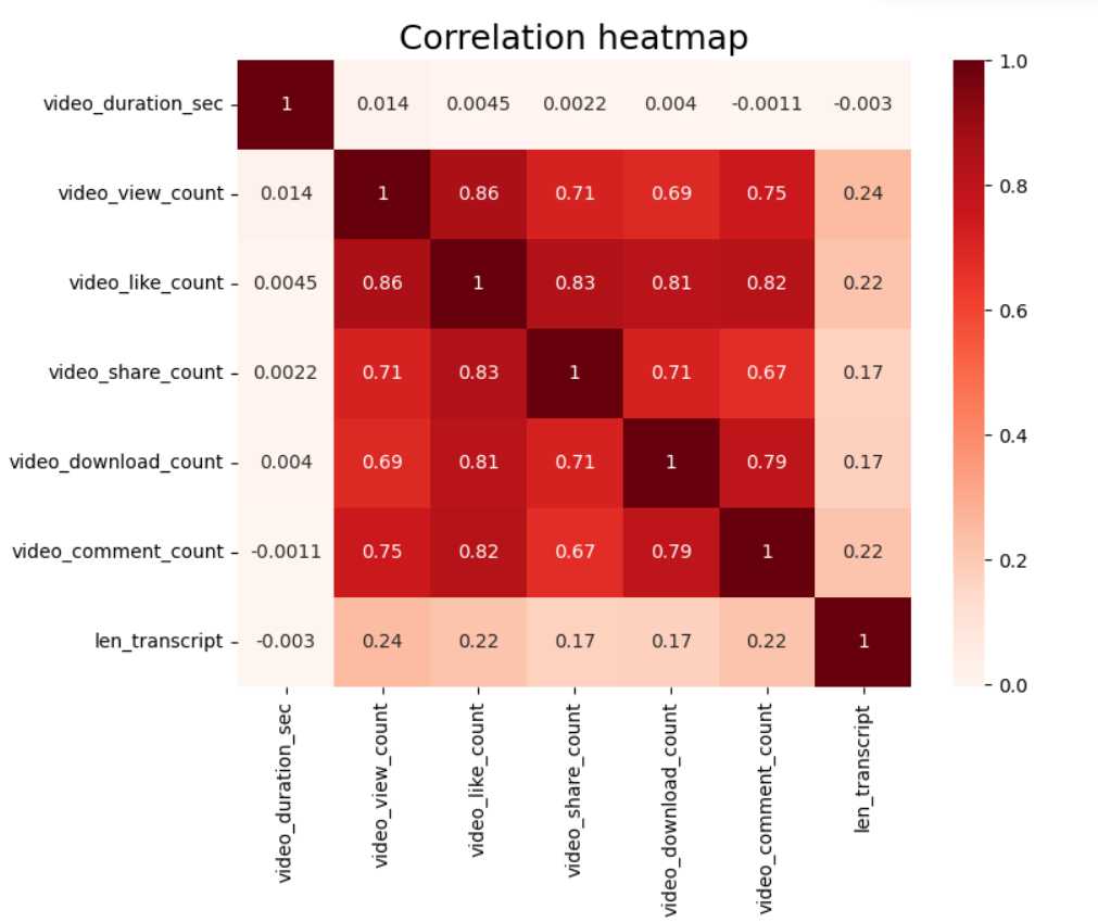 Multicollinearity Issues