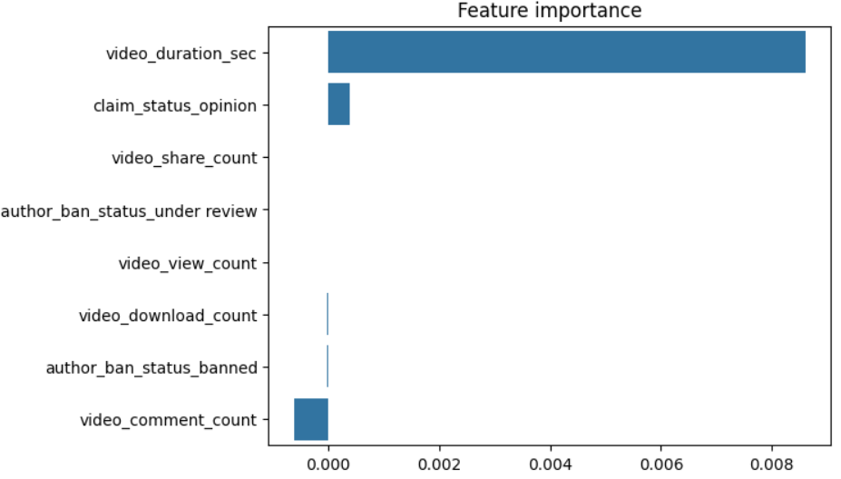 Impact of Video Duration on Verified Status