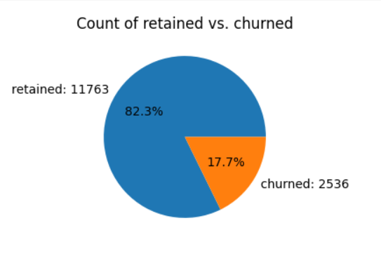 Count-of-retained-vs-churned