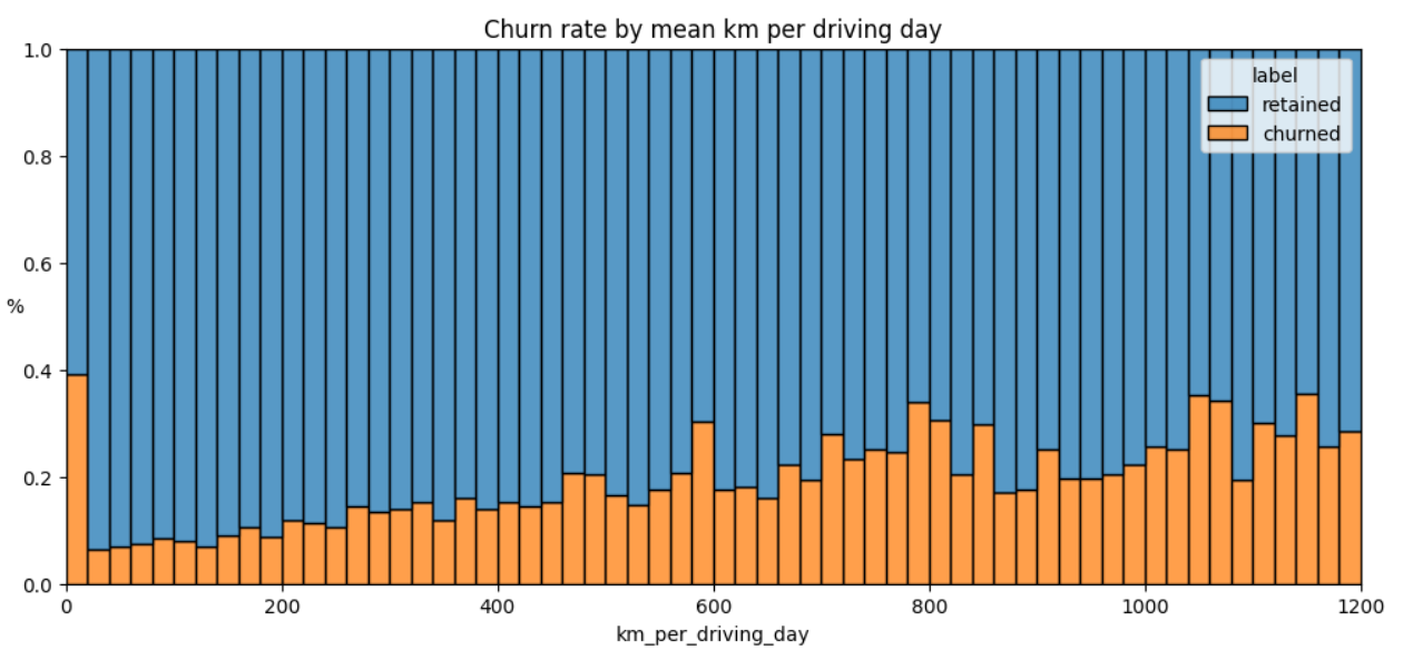 Churn rate by mean km per driving day