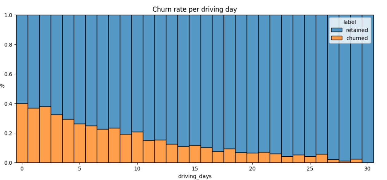 Churn rate per driving day